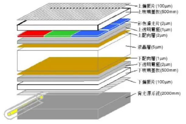 Internal structure diagram of TFT LCD screen